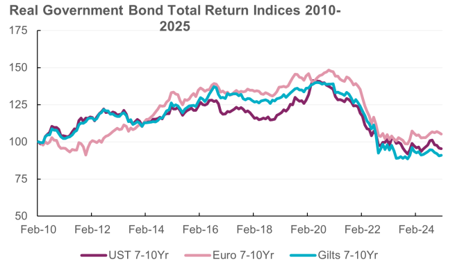 Graph showing Real Government Bond Total Return Indices between 2010 and 2025